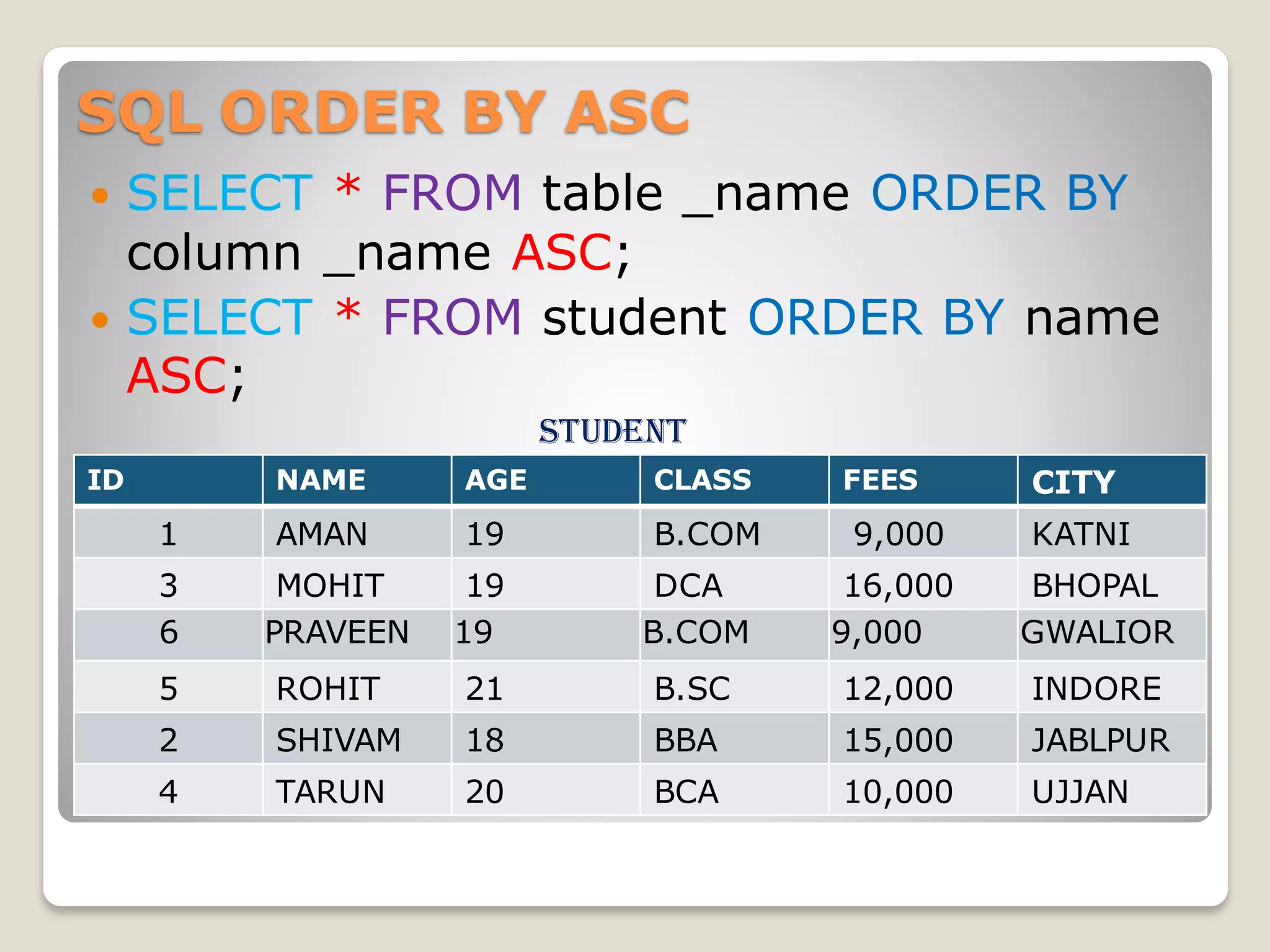 SQL ORDER BY ASC
 SELECT * FROM table _name ORDER BY
column _name ASC;
 SELECT * FROM student ORDER BY name
ASC;
student
ID NAME AGE CLASS FEES CITY
1 AMAN 19 B.COM 9,000 KATNI
3 MOHIT 19 DCA 16,000 BHOPAL
6 PRAVEEN 19 B.COM 9,000 GWALIOR
5 ROHIT 21 B.SC 12,000 INDORE
2 SHIVAM 18 BBA 15,000 JABLPUR
4 TARUN 20 BCA 10,000 UJJAN
 