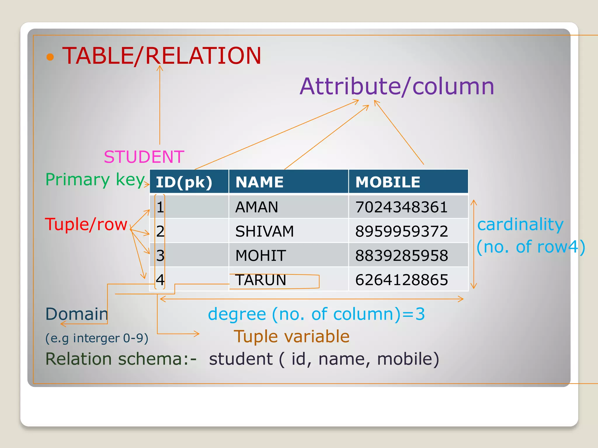  TABLE/RELATION
Attribute/column
STUDENT
Primary key
Tuple/row cardinality
(no. of row4)
Domain degree (no. of column)=3
(e.g interger 0-9) Tuple variable
Relation schema:- student ( id, name, mobile)
ID(pk) NAME MOBILE
1 AMAN 7024348361
2 SHIVAM 8959959372
3 MOHIT 8839285958
4 TARUN 6264128865
 