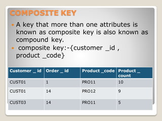 COMPOSITE KEY
 A key that more than one attributes is
known as composite key is also known as
compound key.
 composite key:-{customer _id ,
product _code}
Customer _ id Order _ id Product _code Product _
count
CUST01 1 PRO11 10
CUST01 14 PRO12 9
CUST03 14 PRO11 5
 