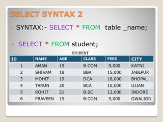 SELECT SYNTAX 2
• SYNTAX:- SELECT * FROM table _name;
▪ SELECT * FROM student;
STUDENT
ID NAME AGE CLASS FEES CITY
1 AMAN 19 B.COM 9,000 KATNI
2 SHIVAM 18 BBA 15,000 JABLPUR
3 MOHIT 19 DCA 16,000 BHOPAL
4 TARUN 20 BCA 10,000 UJJAN
5 ROHIT 21 B.SC 12,000 INDORE
6 PRAVEEN 19 B.COM 9,000 GWALIOR
 