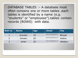  DATABASE TABLES :- A database most
often contains one or more tables .each
tables is identified by a name (e.g.
“students” or “employees”).tables contain
records (ROWS) with data.
Roll no Name Age Email City
1 praveen 19
sonipraveen220@gmail.com
Bhopal
2 shivam 20
joshShivam8547@gmai.com
Indore
3 aman 18
Aman.aman440@gmail.com
Jabalpur
 