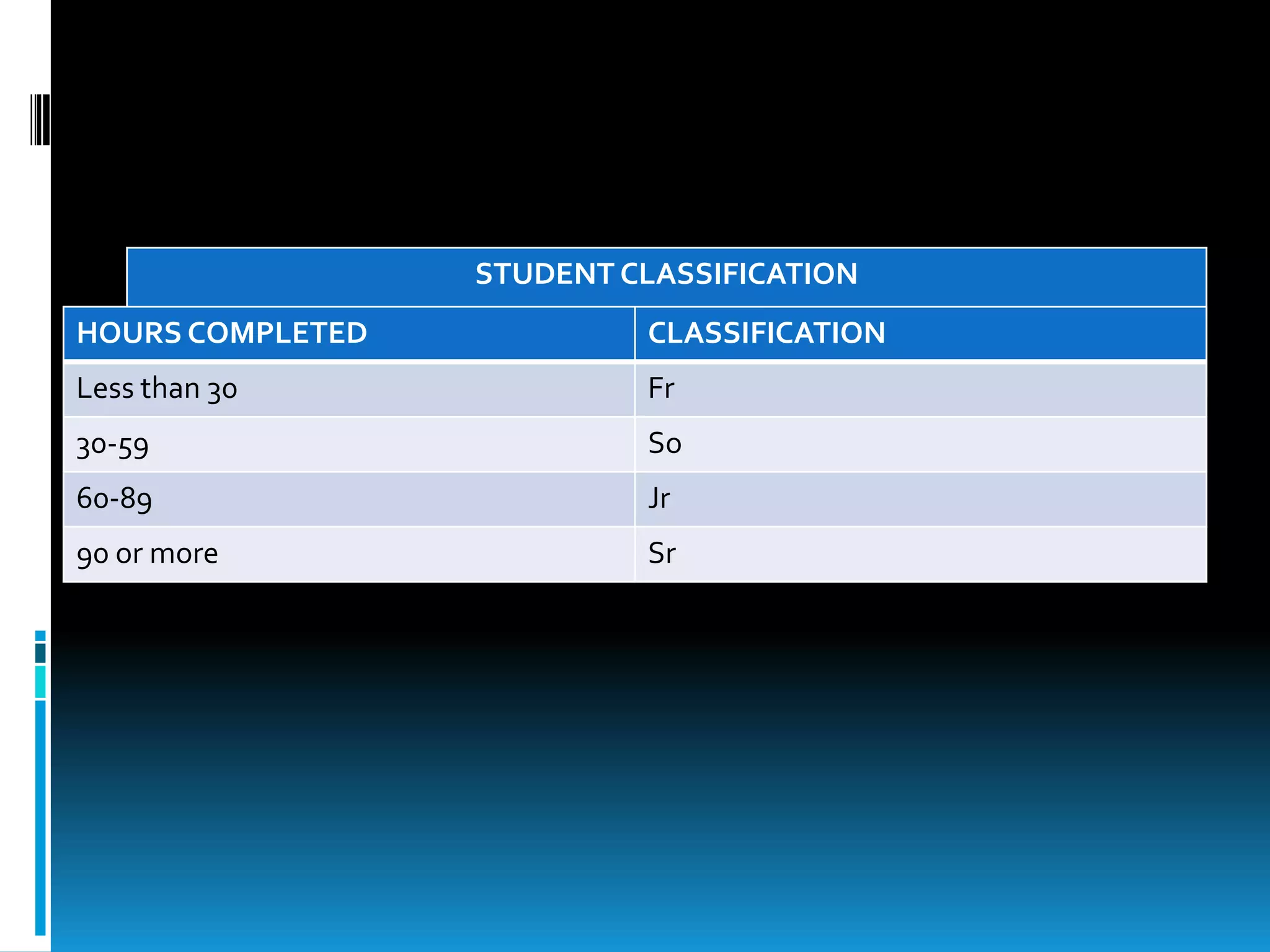STUDENT CLASSIFICATION
HOURS COMPLETED            CLASSIFICATION
Less than 30               Fr
30-59                      So
60-89                      Jr
90 or more                 Sr
 