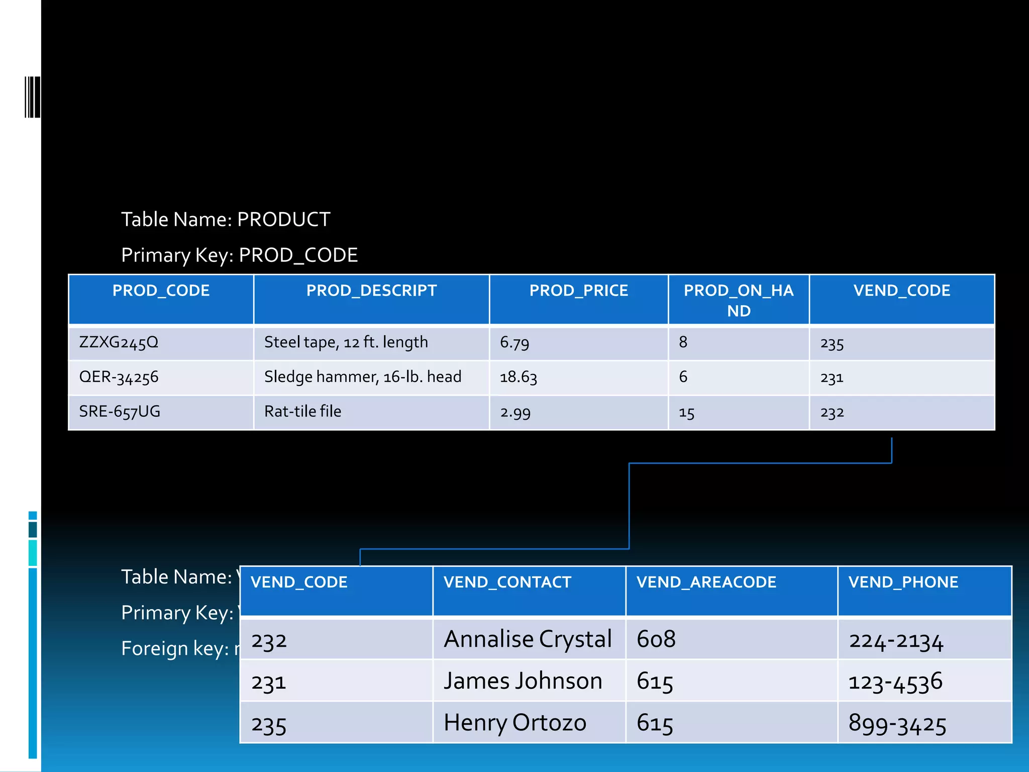 Table Name: PRODUCT
    Primary Key: PROD_CODE
   PROD_CODE VEND_CODE
    Foreign key:   PROD_DESCRIPT                      PROD_PRICE         PROD_ON_HA         VEND_CODE
                                                                             ND
ZZXG245Q          Steel tape, 12 ft. length        6.79                  8            235

QER-34256         Sledge hammer, 16-lb. head       18.63                 6            231

SRE-657UG         Rat-tile file                    2.99                  15           232




    Table Name: VENDOR
                 VEND_CODE                    VEND_CONTACT     link
                                                                 VEND_AREACODE              VEND_PHONE
    Primary Key: VEND_CODE
                  232
    Foreign key: none                         Annalise Crystal 608                          224-2134
                 231                          James Johnson        615                      123-4536
                 235                          Henry Ortozo         615                      899-3425
 