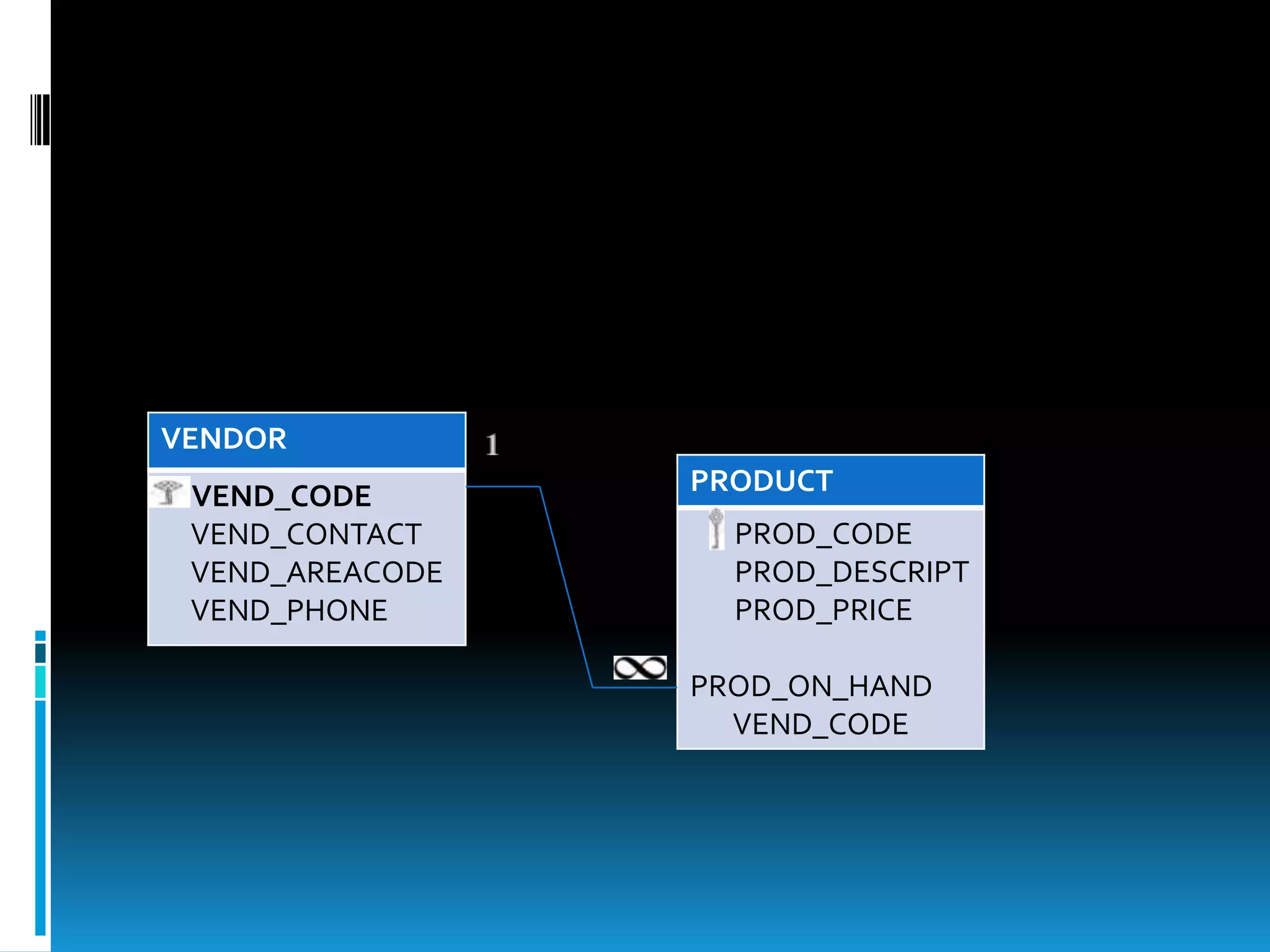 VENDOR
 VEND_CODE       PRODUCT
 VEND_CONTACT      PROD_CODE
 VEND_AREACODE     PROD_DESCRIPT
 VEND_PHONE        PROD_PRICE

                 PROD_ON_HAND
                   VEND_CODE
 