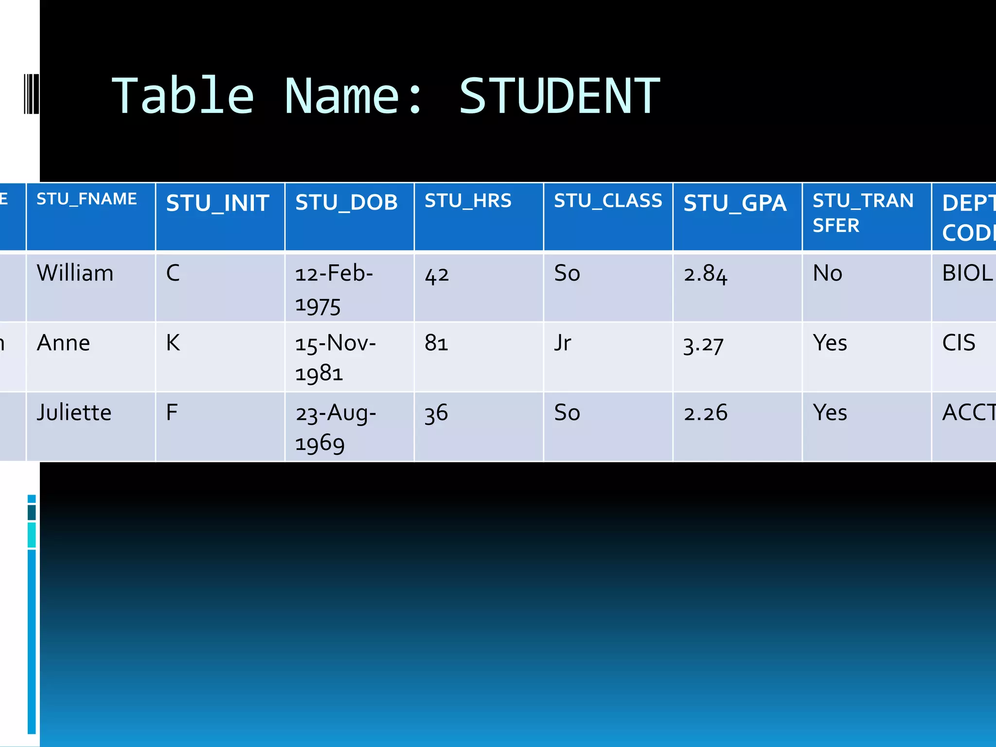 Table Name: STUDENT
E   STU_FNAME   STU_INIT   STU_DOB   STU_HRS   STU_CLASS STU_GPA   STU_TRAN   DEPT
                                                                   SFER       CODE
    William     C          12-Feb-   42        So       2.84       No         BIOL
                           1975
n   Anne        K          15-Nov-   81        Jr       3.27       Yes        CIS
                           1981
    Juliette    F          23-Aug-   36        So       2.26       Yes        ACCT
                           1969
 