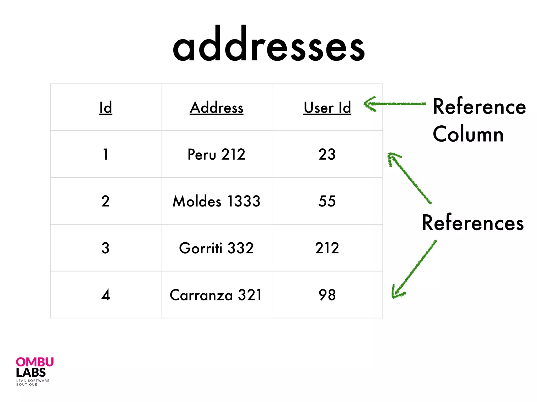 Id Address User Id
1 Peru 212 23
2 Moldes 1333 55
3 Gorriti 332 212
4 Carranza 321 98
addresses
Reference
Column
References
 