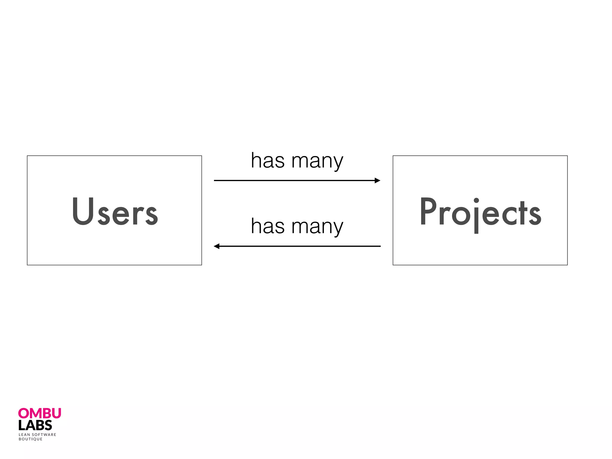 Users Projects
has many
has many
 