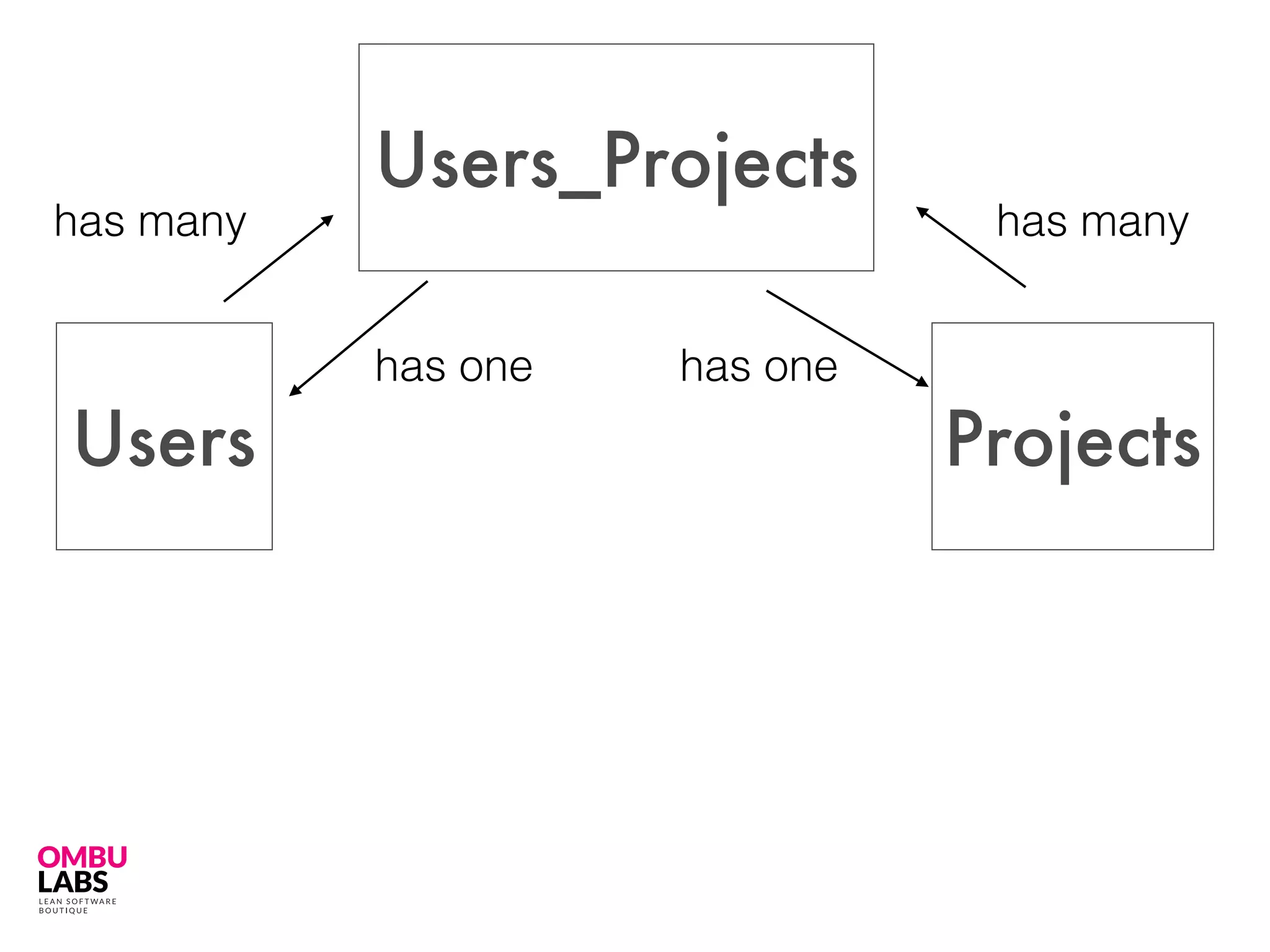 Users Projects
has many has many
Users_Projects
has onehas one
 