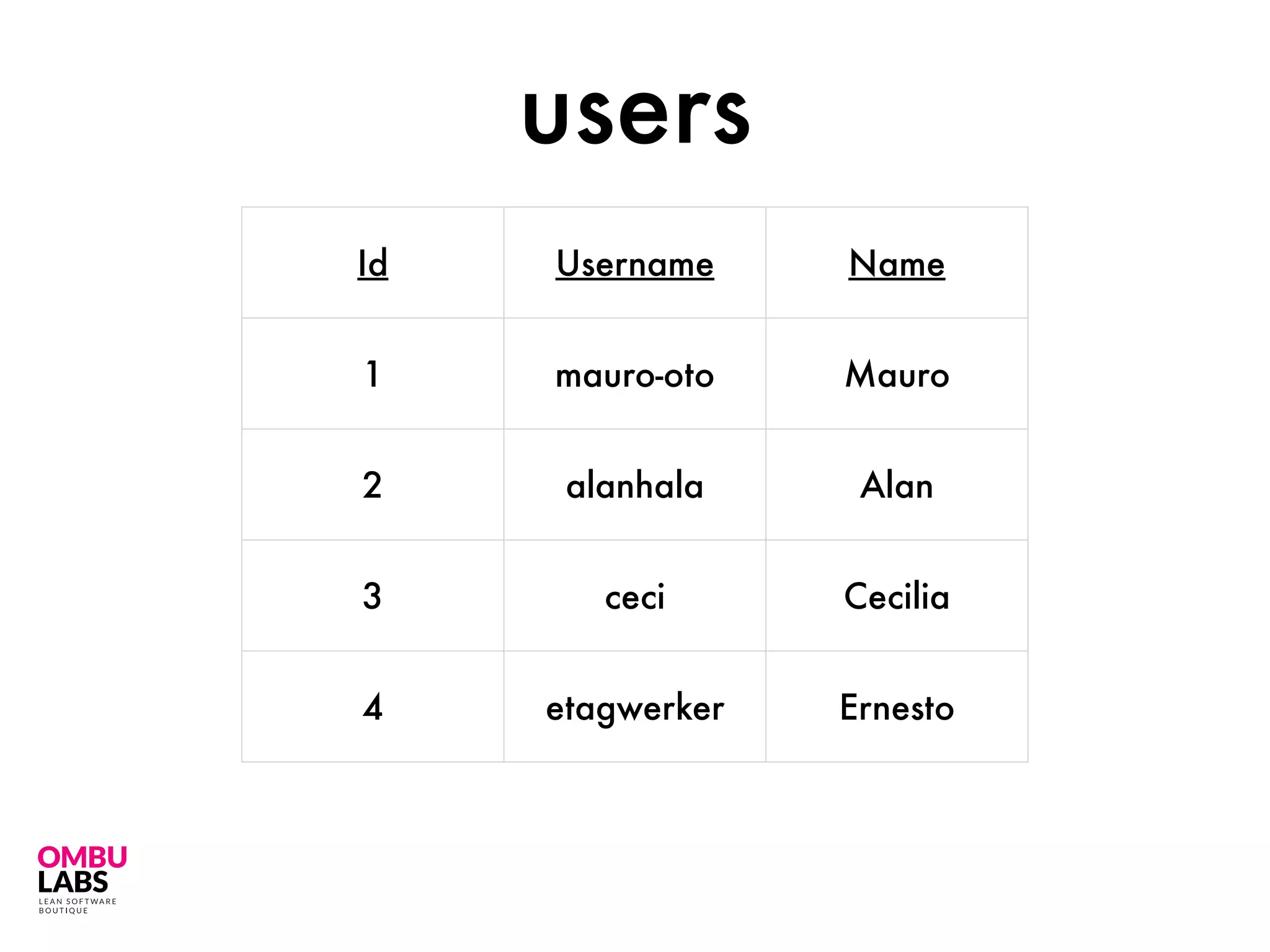 Id Username Name
1 mauro-oto Mauro
2 alanhala Alan
3 ceci Cecilia
4 etagwerker Ernesto
users
 