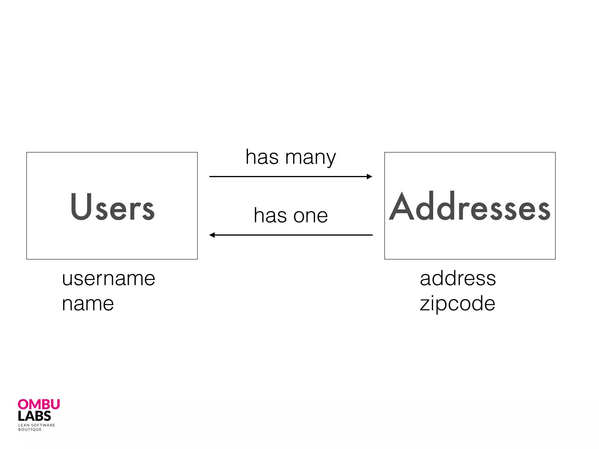 Users Addresses
has many
has one
username
name
address
zipcode
 