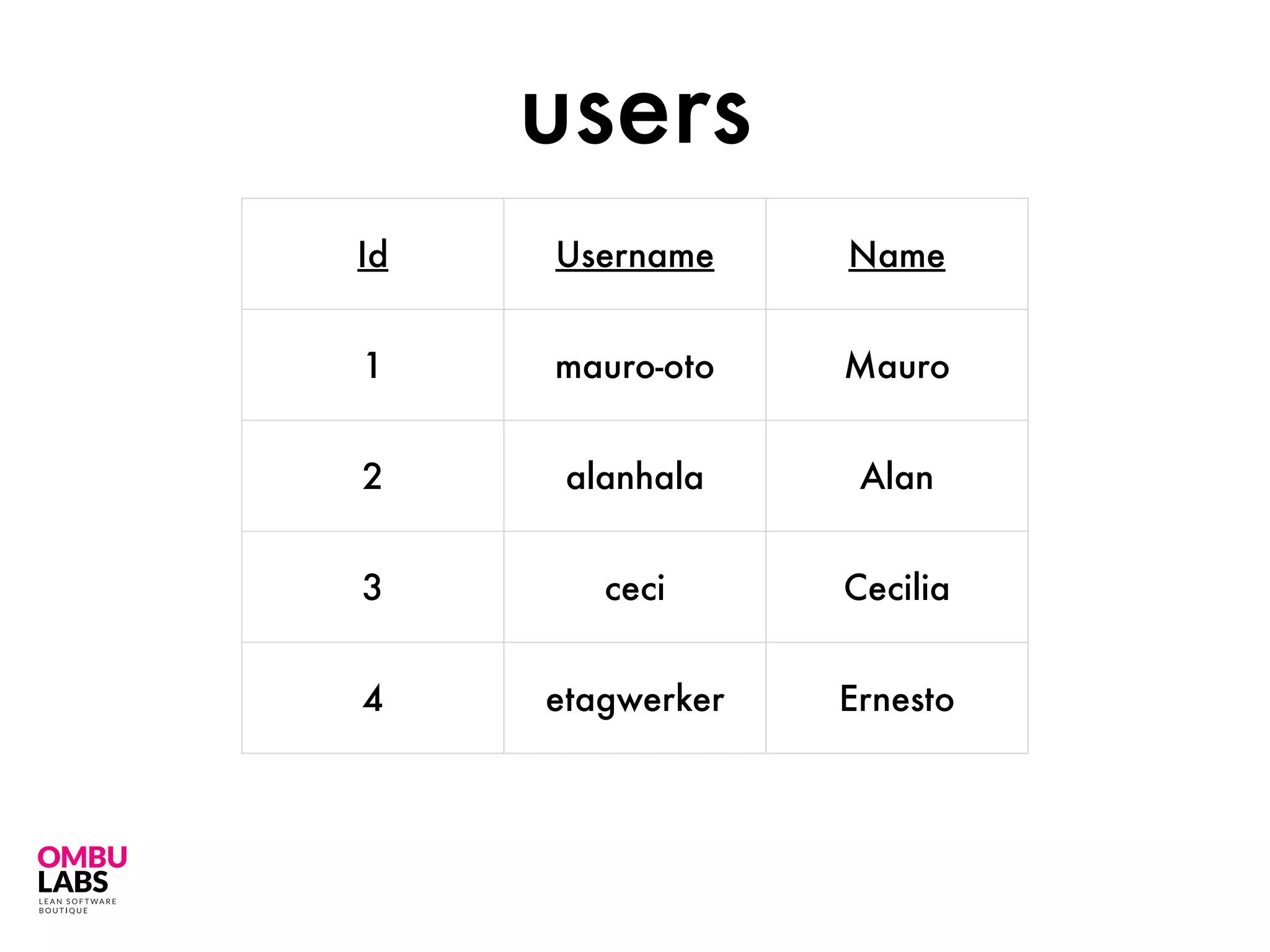 Id Username Name
1 mauro-oto Mauro
2 alanhala Alan
3 ceci Cecilia
4 etagwerker Ernesto
users
 