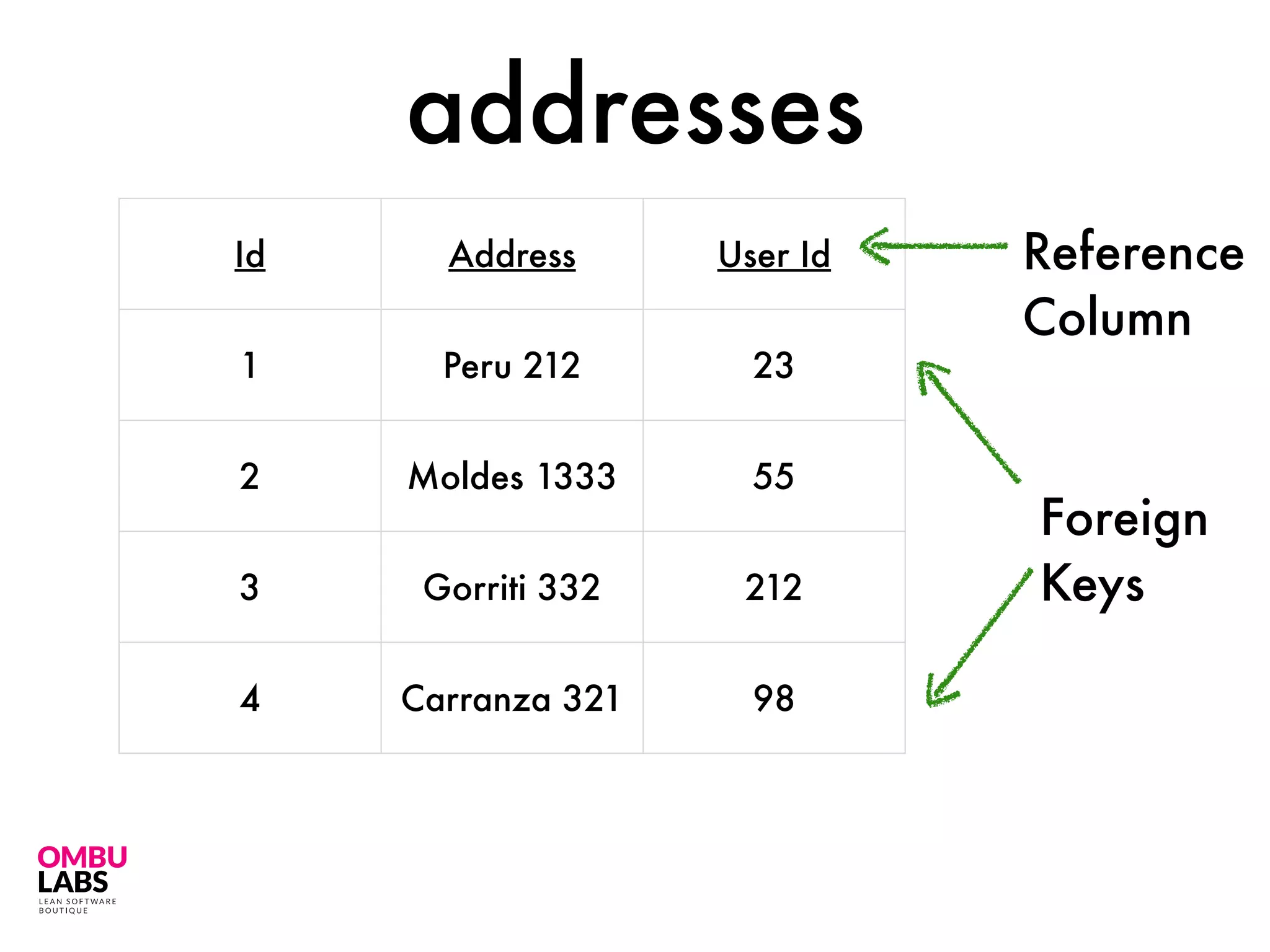 Id Address User Id
1 Peru 212 23
2 Moldes 1333 55
3 Gorriti 332 212
4 Carranza 321 98
addresses
Reference
Column
Foreign
Keys
 