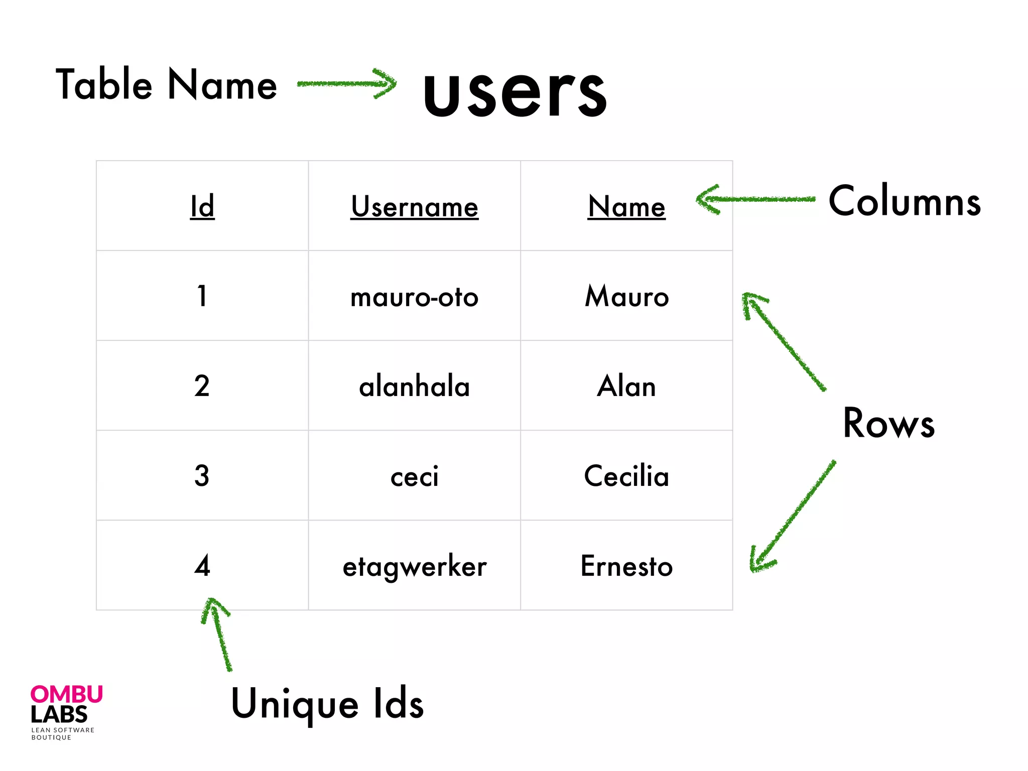 Id Username Name
1 mauro-oto Mauro
2 alanhala Alan
3 ceci Cecilia
4 etagwerker Ernesto
usersTable Name
Columns
Rows
Unique Ids
 