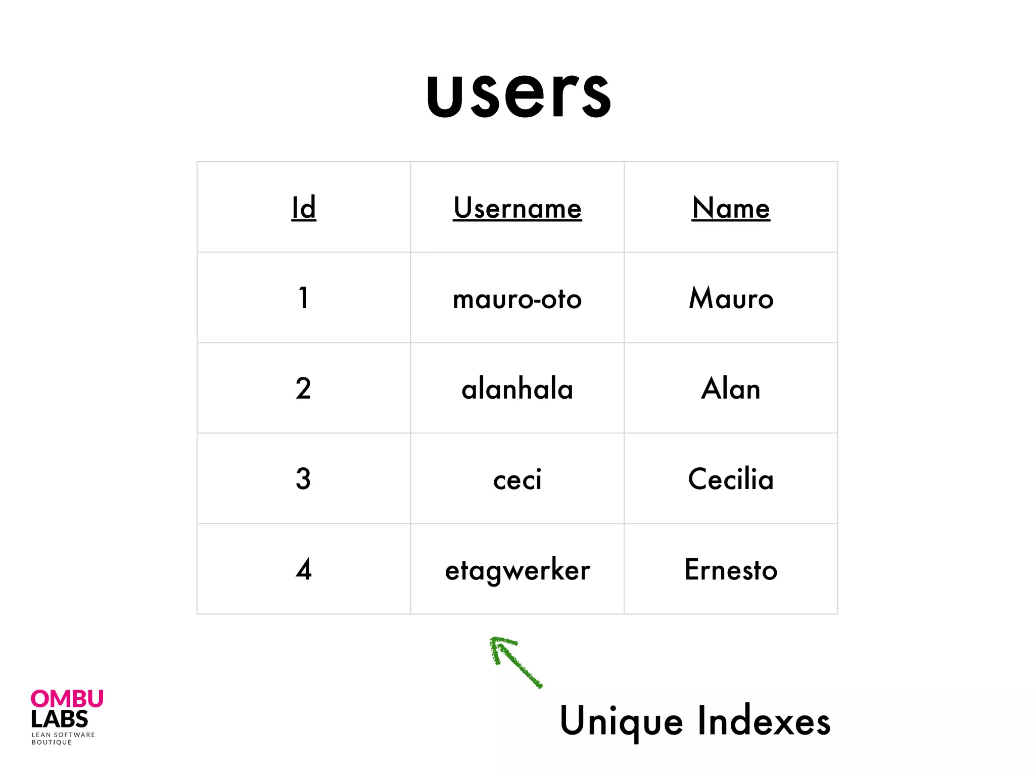 Id Username Name
1 mauro-oto Mauro
2 alanhala Alan
3 ceci Cecilia
4 etagwerker Ernesto
users
Unique Indexes
 