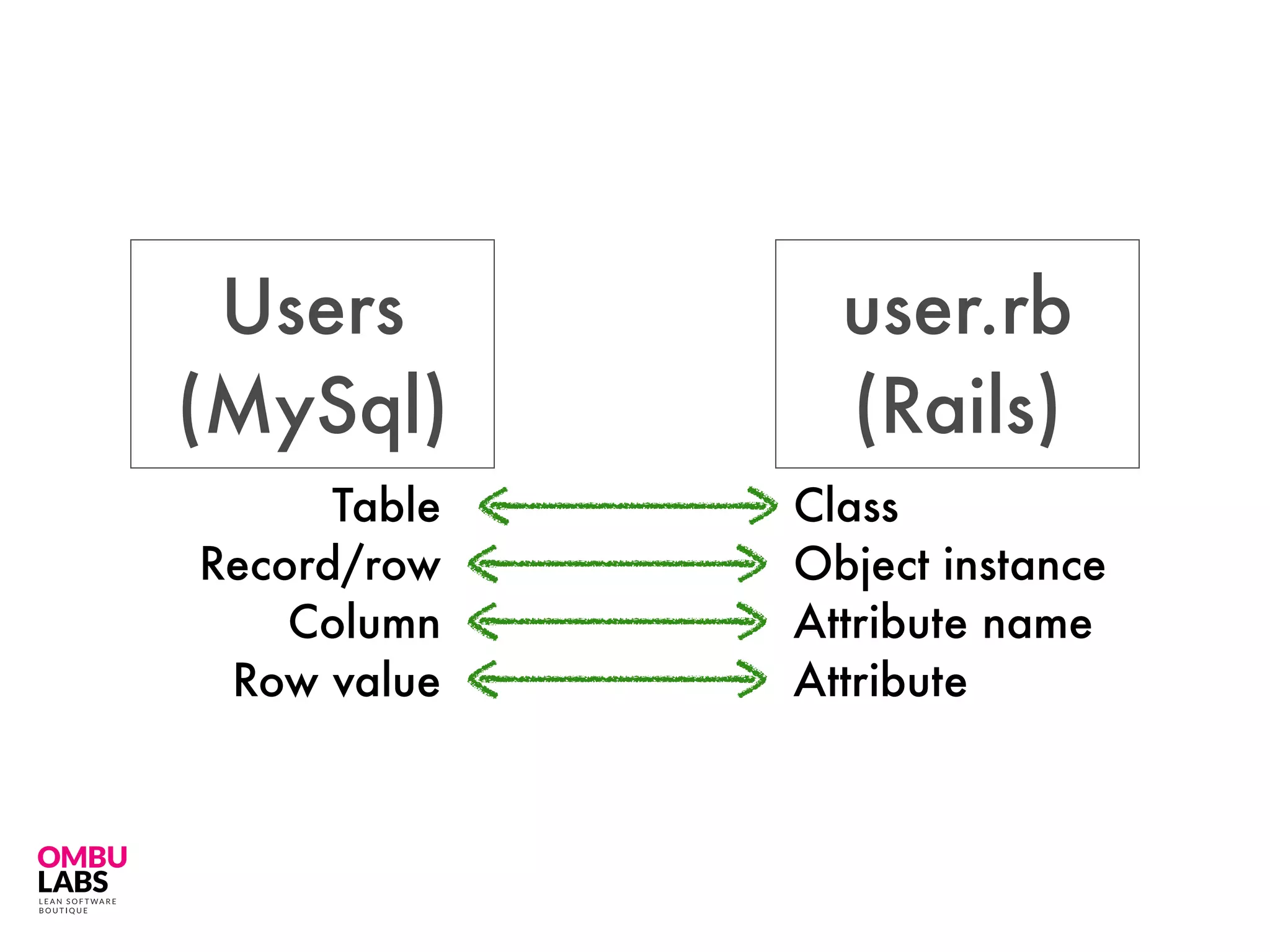 Users
(MySql)
user.rb
(Rails)
Table
Record/row
Column
Row value
Class
Object instance
Attribute name
Attribute
 
