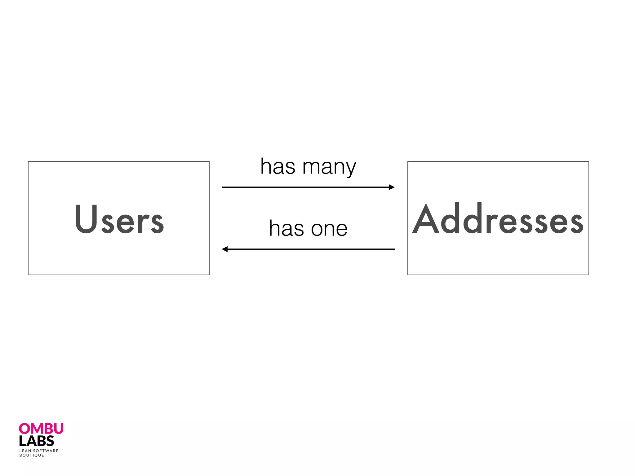 Users Addresses
has many
has one
 