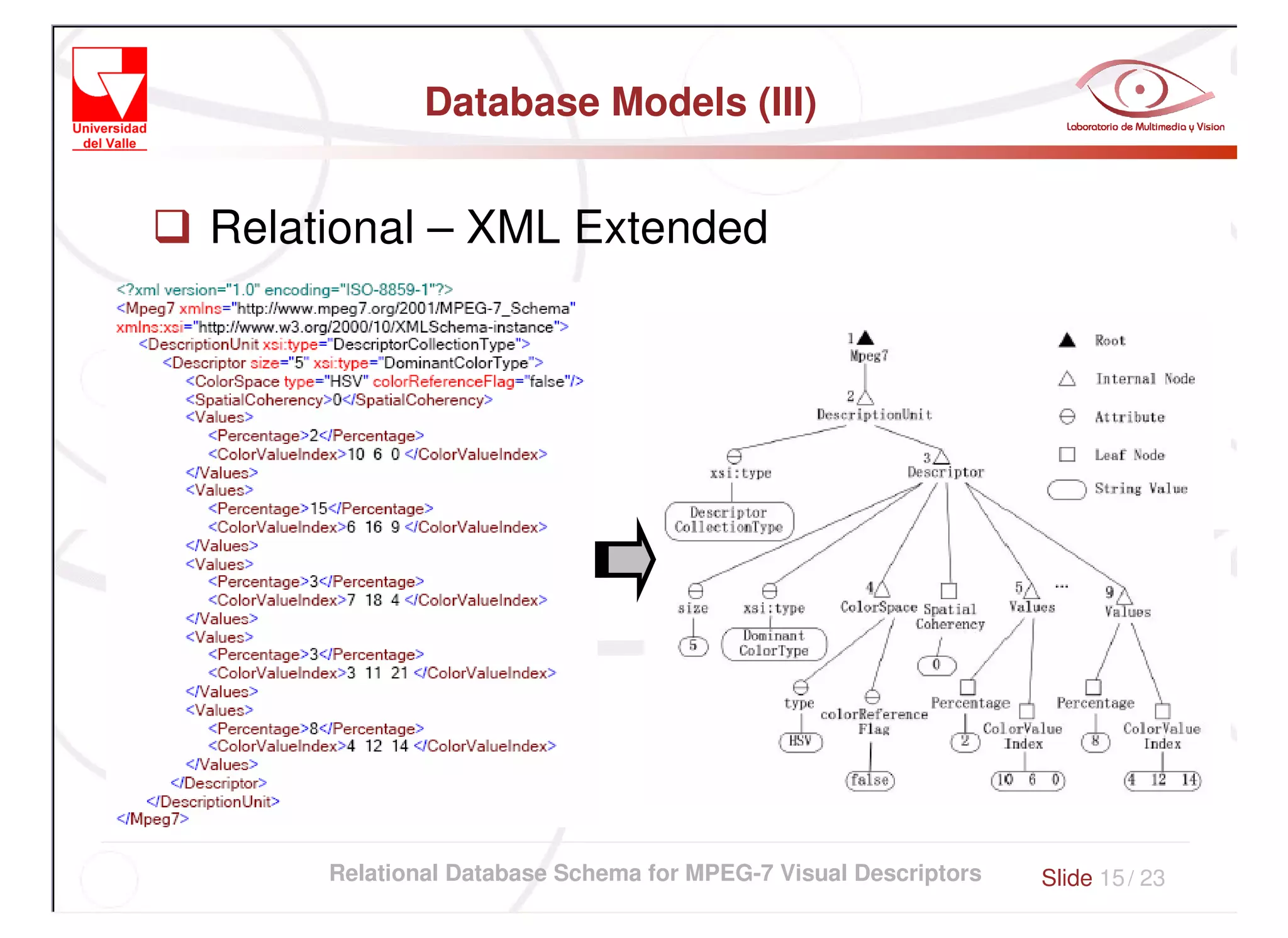 Relational Database Schema for MPEG 7 Visual Descriptors by Florian | PPT