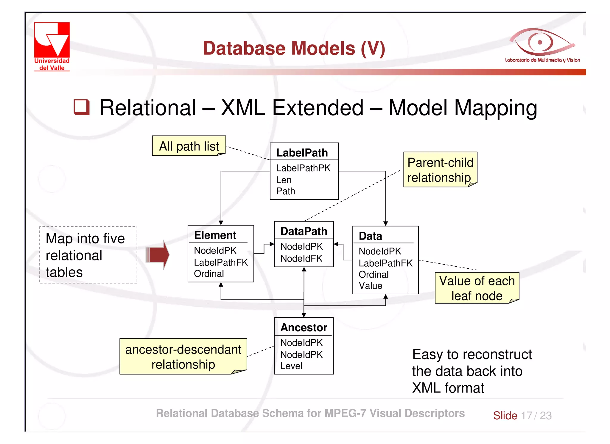 Relational Database Schema for MPEG 7 Visual Descriptors by Florian | PPT