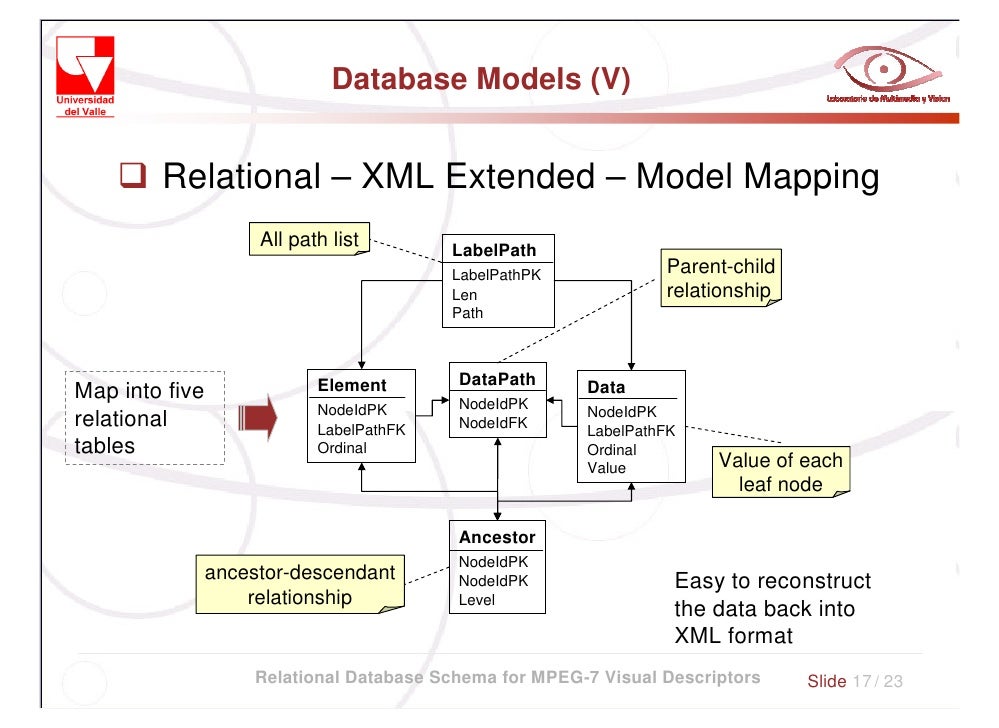 what is extended relational data model