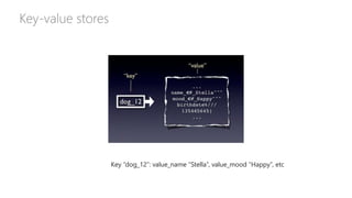Key-value stores
Key “dog_12”: value_name “Stella”, value_mood “Happy”, etc
 