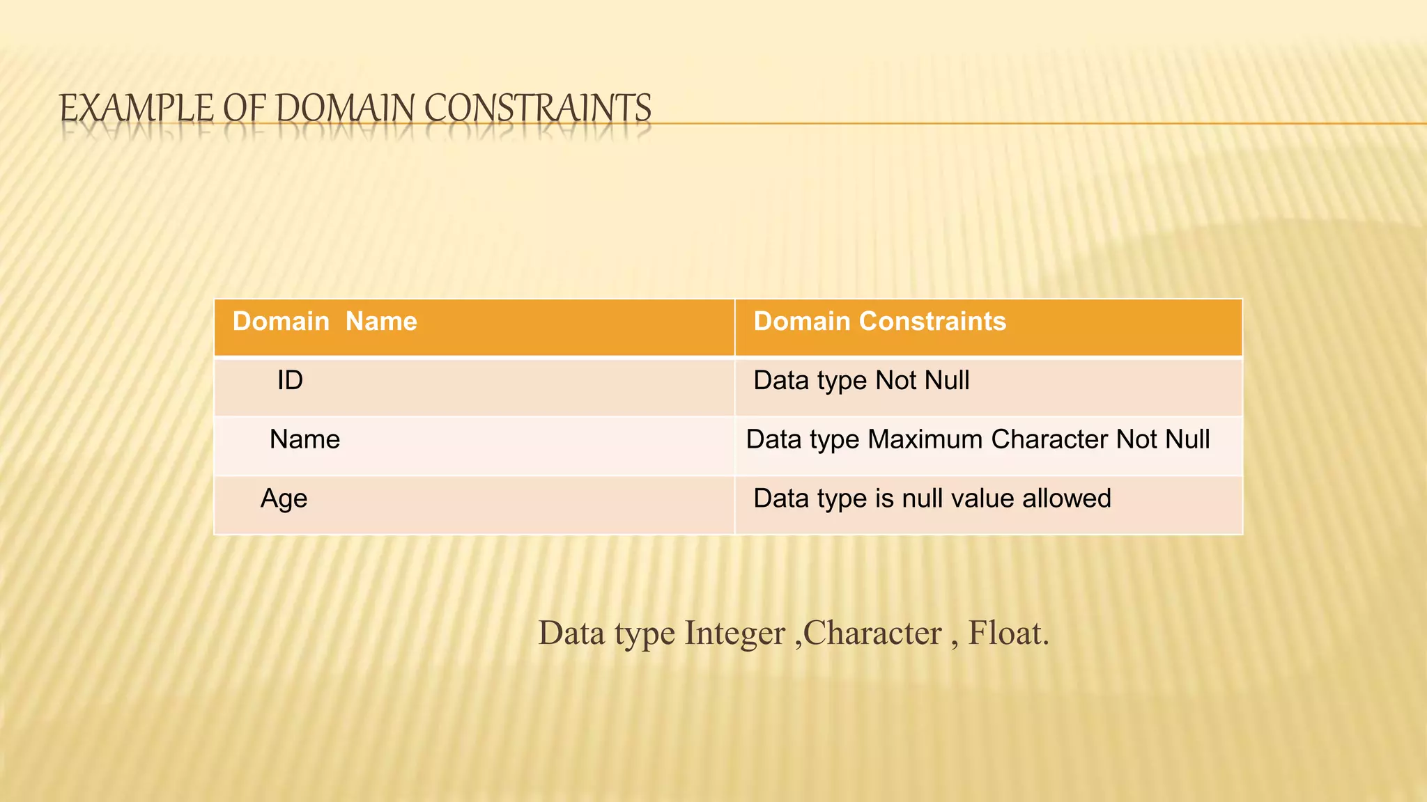 EXAMPLE OF DOMAIN CONSTRAINTS
Data type Integer ,Character , Float.
Domain Name Domain Constraints
ID Data type Not Null
Name Data type Maximum Character Not Null
Age Data type is null value allowed
 