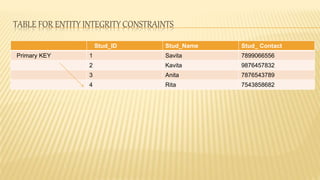 TABLE FOR ENTITY INTEGRITY CONSTRAINTS
Stud_ID Stud_Name Stud_ Contact
Primary KEY 1 Savita 7899066556
2 Kavita 9876457832
3 Anita 7876543789
4 Rita 7543858682
 