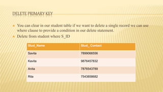 DELETE PRIMARY KEY
 You can clear in our student table if we want to delete a single record we can use
where clause to provide a condition in our delete statement.
 Delete from student where S_ID
Stud_Name Stud_ Contact
Savita 7899066556
Kavita 9876457832
Anita 7876543789
Rita 7543858682
 
