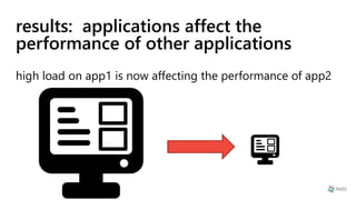 results: applications affect the
performance of other applications
high load on app1 is now affecting the performance of app2
 