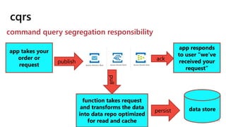 cqrs
command query segregation responsibility
app takes your
order or
request
publish
app responds
to user “we’ve
received your
request”
ack
pull
function takes request
and transforms the data
into data repo optimized
for read and cache
persist data store
 