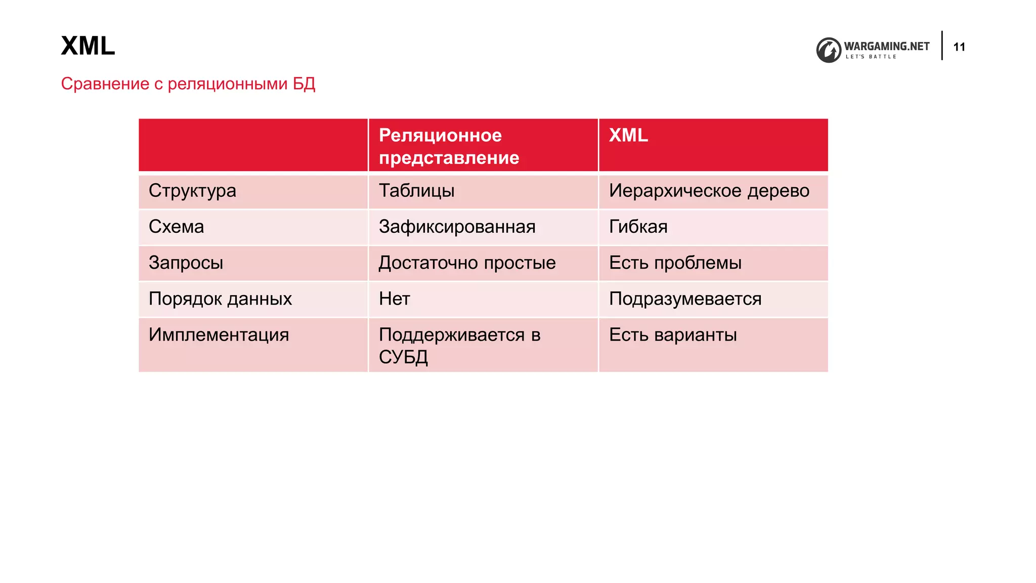 XML 11
Сравнение с реляционными БД
Реляционное
представление
XML
Структура Таблицы Иерархическое дерево
Схема Зафиксированная Гибкая
Запросы Достаточно простые Есть проблемы
Порядок данных Нет Подразумевается
Имплементация Поддерживается в
СУБД
Есть варианты
 