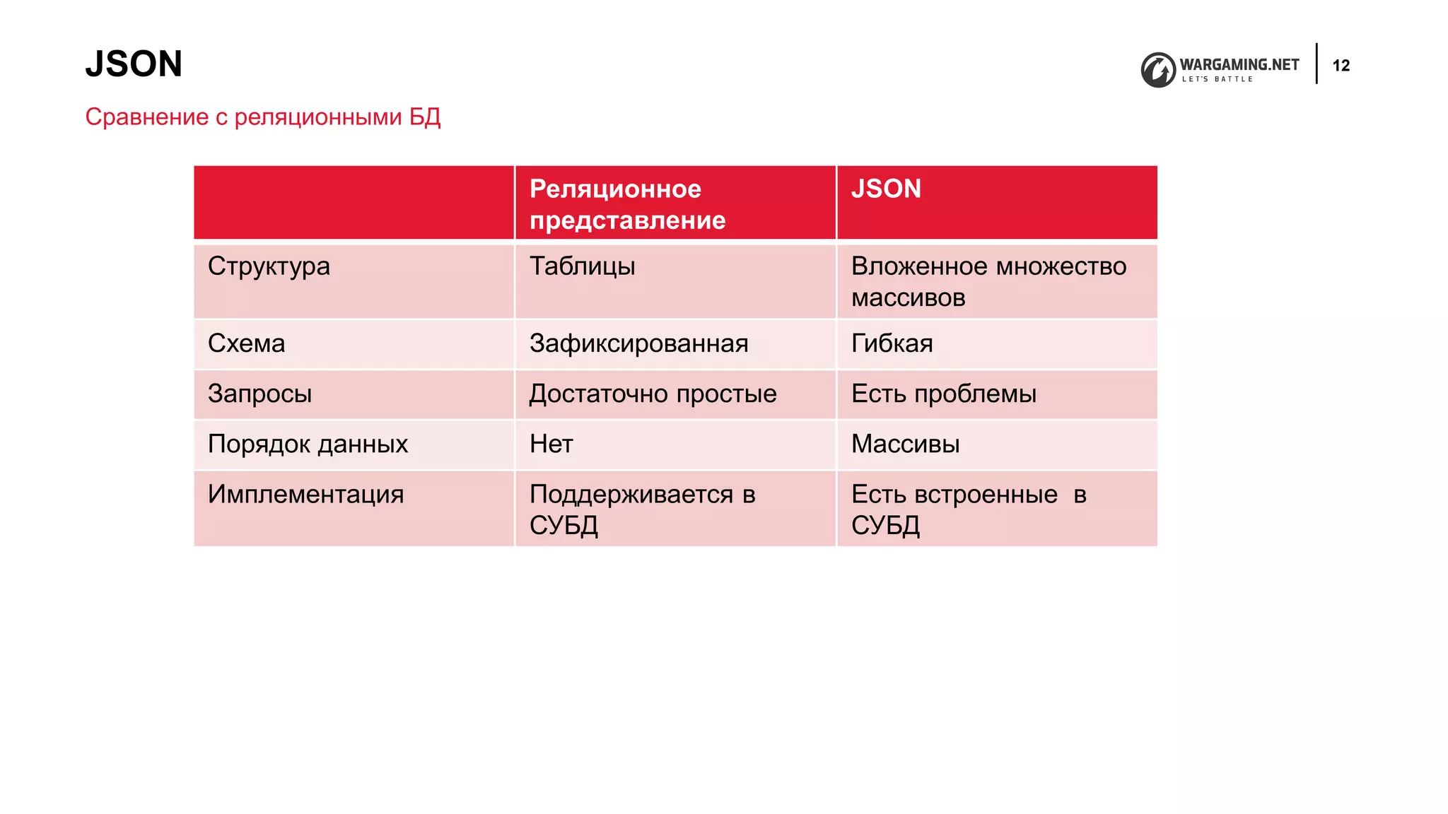 JSON 12
Сравнение с реляционными БД
Реляционное
представление
JSON
Структура Таблицы Вложенное множество
массивов
Схема Зафиксированная Гибкая
Запросы Достаточно простые Есть проблемы
Порядок данных Нет Массивы
Имплементация Поддерживается в
СУБД
Есть встроенные в
СУБД
 