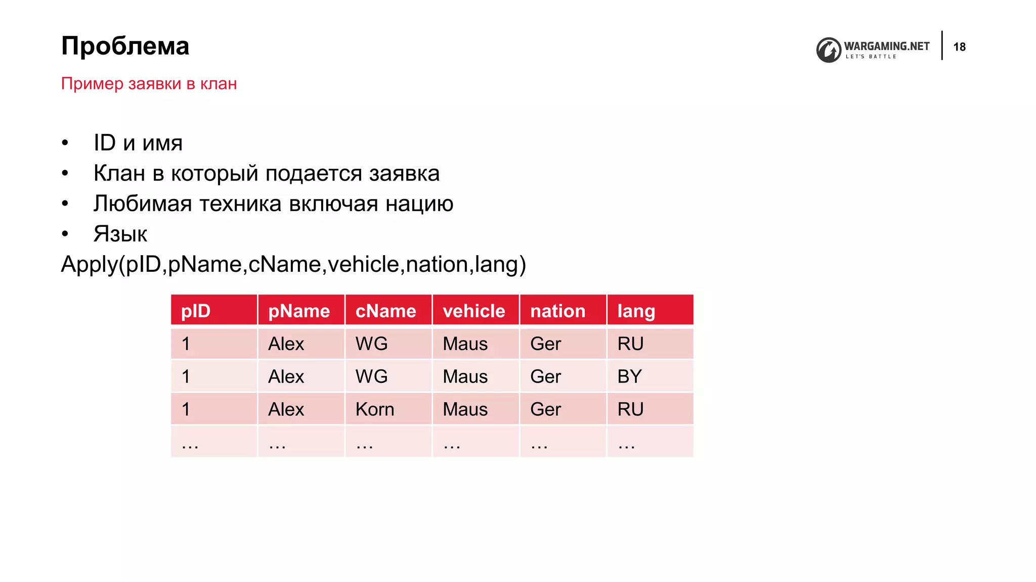 Проблема 18
• ID и имя
• Клан в который подается заявка
• Любимая техника включая нацию
• Язык
Apply(pID,pName,cName,vehicle,nation,lang)
Пример заявки в клан
pID pName cName vehicle nation lang
1 Alex WG Maus Ger RU
1 Alex WG Maus Ger BY
1 Alex Korn Maus Ger RU
… … … … … …
 