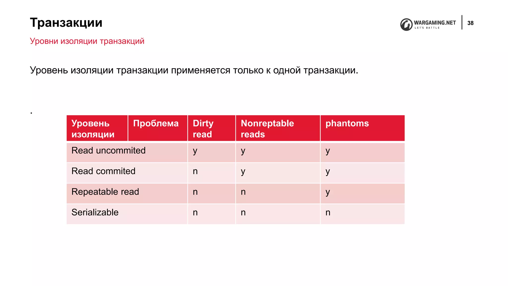 Транзакции 38
Уровень изоляции транзакции применяется только к одной транзакции.
.
Уровни изоляции транзакций
Уровень
изоляции
Проблема Dirty
read
Nonreptable
reads
phantoms
Read uncommited y y y
Read commited n y y
Repeatable read n n y
Serializable n n n
 