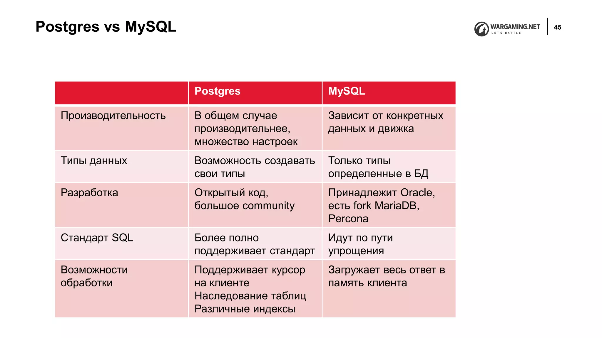 Postgres vs MySQL 45
Postgres MySQL
Производительность В общем случае
производительнее,
множество настроек
Зависит от конкретных
данных и движка
Типы данных Возможность создавать
свои типы
Только типы
определенные в БД
Разработка Открытый код,
большое community
Принадлежит Oracle,
есть fork MariaDB,
Percona
Стандарт SQL Более полно
поддерживает стандарт
Идут по пути
упрощения
Возможности
обработки
Поддерживает курсор
на клиенте
Наследование таблиц
Различные индексы
Загружает весь ответ в
память клиента
 