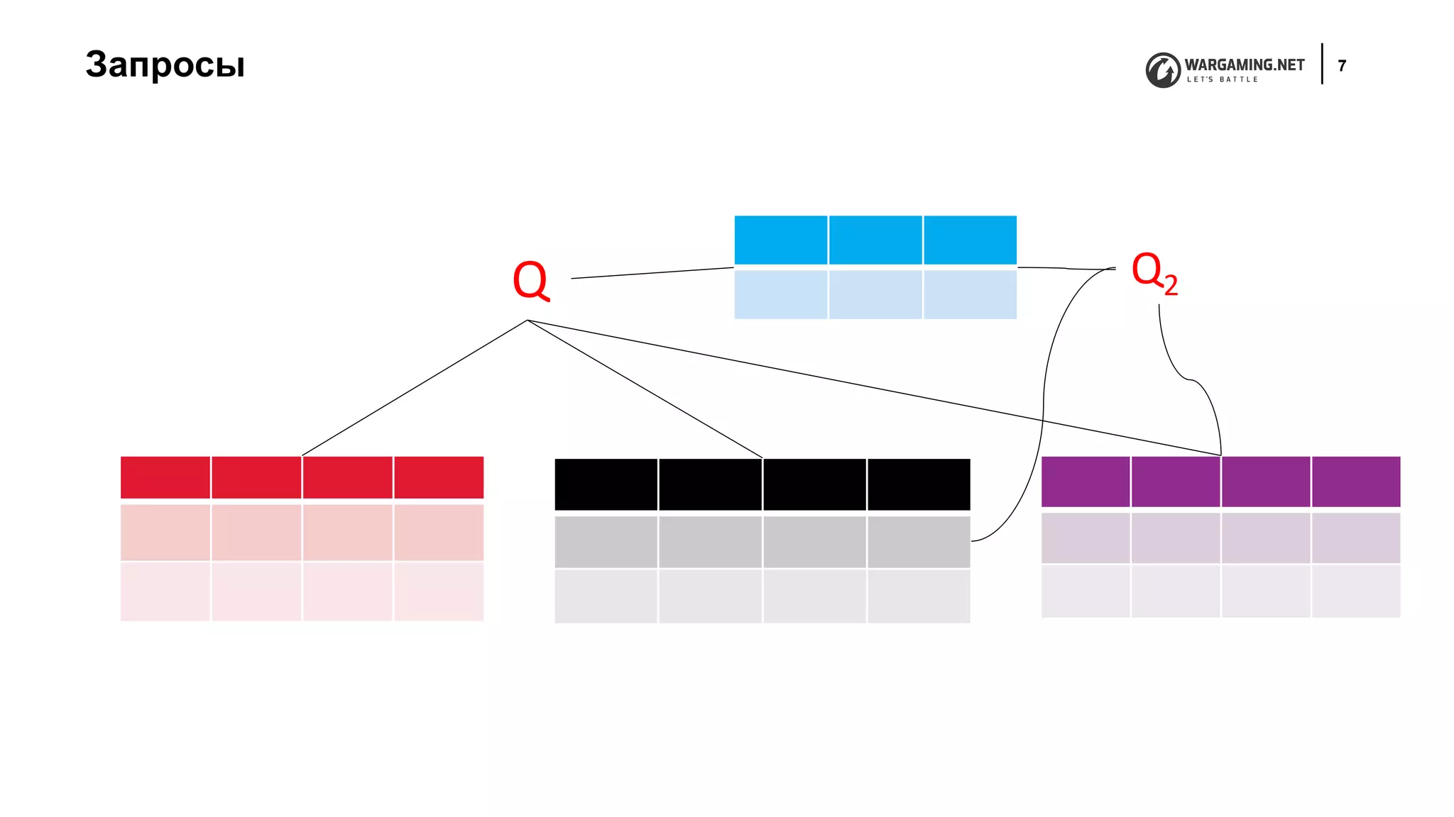 Запросы 7
Q Q2
 