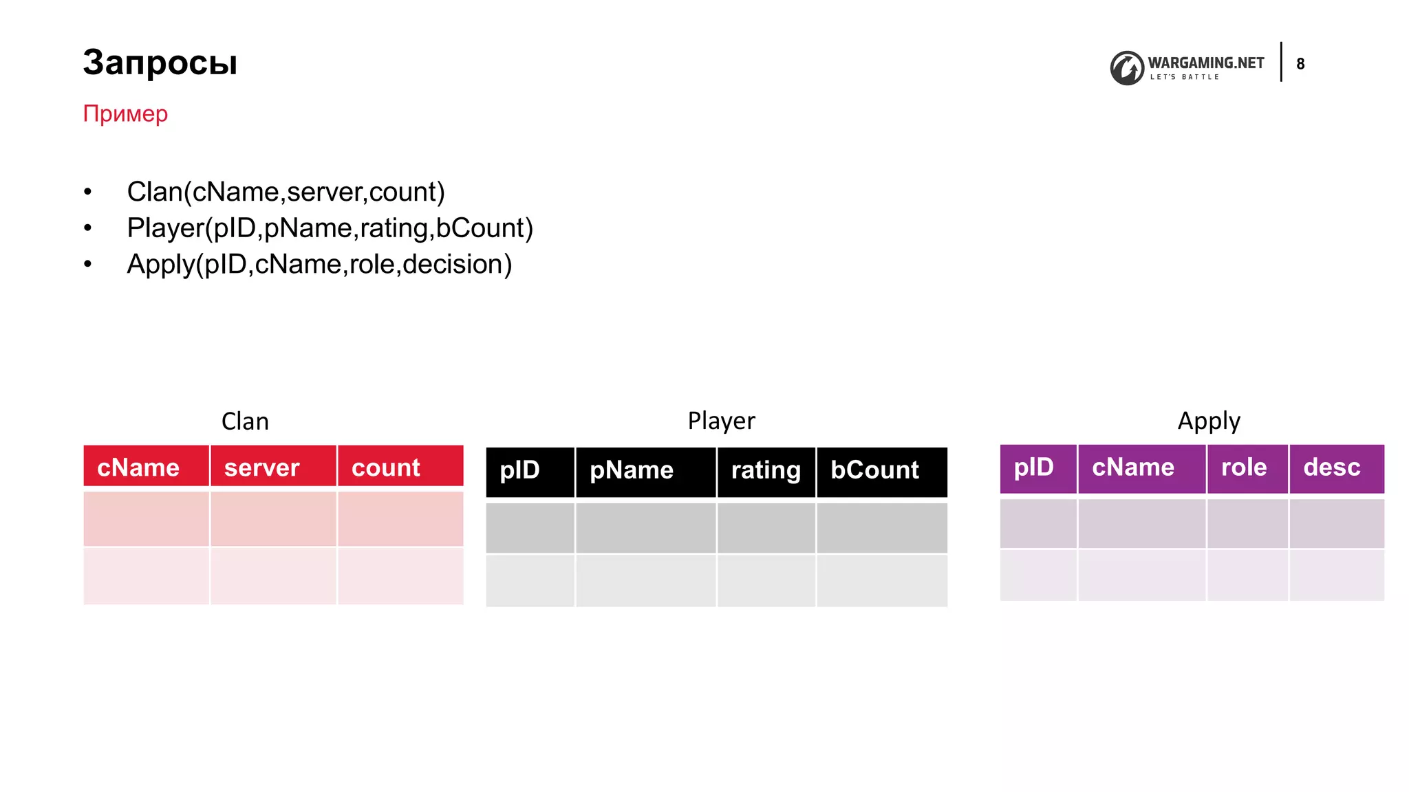 Запросы 8
• Clan(cName,server,count)
• Player(pID,pName,rating,bCount)
• Apply(pID,cName,role,decision)
Пример
cName server count pID pName rating bCount pID cName role desc
PlayerClan Apply
 