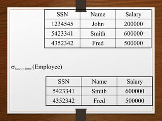 sSalary > 40000 (Employee)
SSN Name Salary
1234545 John 200000
5423341 Smith 600000
4352342 Fred 500000
SSN Name Salary
5423341 Smith 600000
4352342 Fred 500000
 