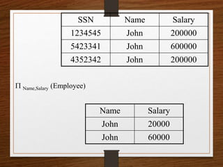 P Name,Salary (Employee)
SSN Name Salary
1234545 John 200000
5423341 John 600000
4352342 John 200000
Name Salary
John 20000
John 60000
 