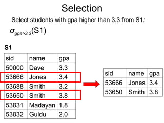 Selection
Select students with gpa higher than 3.3 from S1:
σgpa>3.3(S1)
S1
sid name gpa
50000 Dave 3.3
53666 Jones 3.4
53688 Smith 3.2
53650 Smith 3.8
53831 Madayan 1.8
53832 Guldu 2.0
sid name gpa
53666 Jones 3.4
53650 Smith 3.8
 