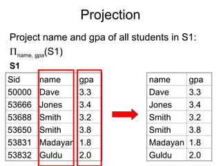 Projection
Project name and gpa of all students in S1:
name, gpa(S1)
S1
Sid name gpa
50000 Dave 3.3
53666 Jones 3.4
53688 Smith 3.2
53650 Smith 3.8
53831 Madayan 1.8
53832 Guldu 2.0
name gpa
Dave 3.3
Jones 3.4
Smith 3.2
Smith 3.8
Madayan 1.8
Guldu 2.0
 