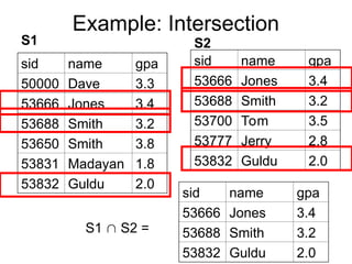 Example: Intersection
sid name gpa
50000 Dave 3.3
53666 Jones 3.4
53688 Smith 3.2
53650 Smith 3.8
53831 Madayan 1.8
53832 Guldu 2.0
sid name gpa
53666 Jones 3.4
53688 Smith 3.2
53700 Tom 3.5
53777 Jerry 2.8
53832 Guldu 2.0
S1 S2
S1  S2 =
sid name gpa
53666 Jones 3.4
53688 Smith 3.2
53832 Guldu 2.0
 