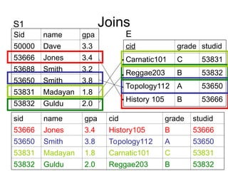 Joins
sid name gpa cid grade studid
53666 Jones 3.4 History105 B 53666
53650 Smith 3.8 Topology112 A 53650
53831 Madayan 1.8 Carnatic101 C 53831
53832 Guldu 2.0 Reggae203 B 53832
Sid name gpa
50000 Dave 3.3
53666 Jones 3.4
53688 Smith 3.2
53650 Smith 3.8
53831 Madayan 1.8
53832 Guldu 2.0
cid grade studid
Carnatic101 C 53831
Reggae203 B 53832
Topology112 A 53650
History 105 B 53666
S1
E
 