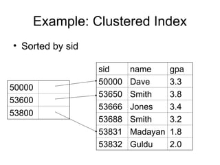 Example: Clustered Index
• Sorted by sid
sid name gpa
50000 Dave 3.3
53650 Smith 3.8
53666 Jones 3.4
53688 Smith 3.2
53831 Madayan 1.8
53832 Guldu 2.0
50000
53600
53800
 