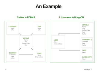 18
Defining the Data Model
Application RDBMS Action MongoDB Action
Create Product Record INSERT to (n) tables
(product des...
