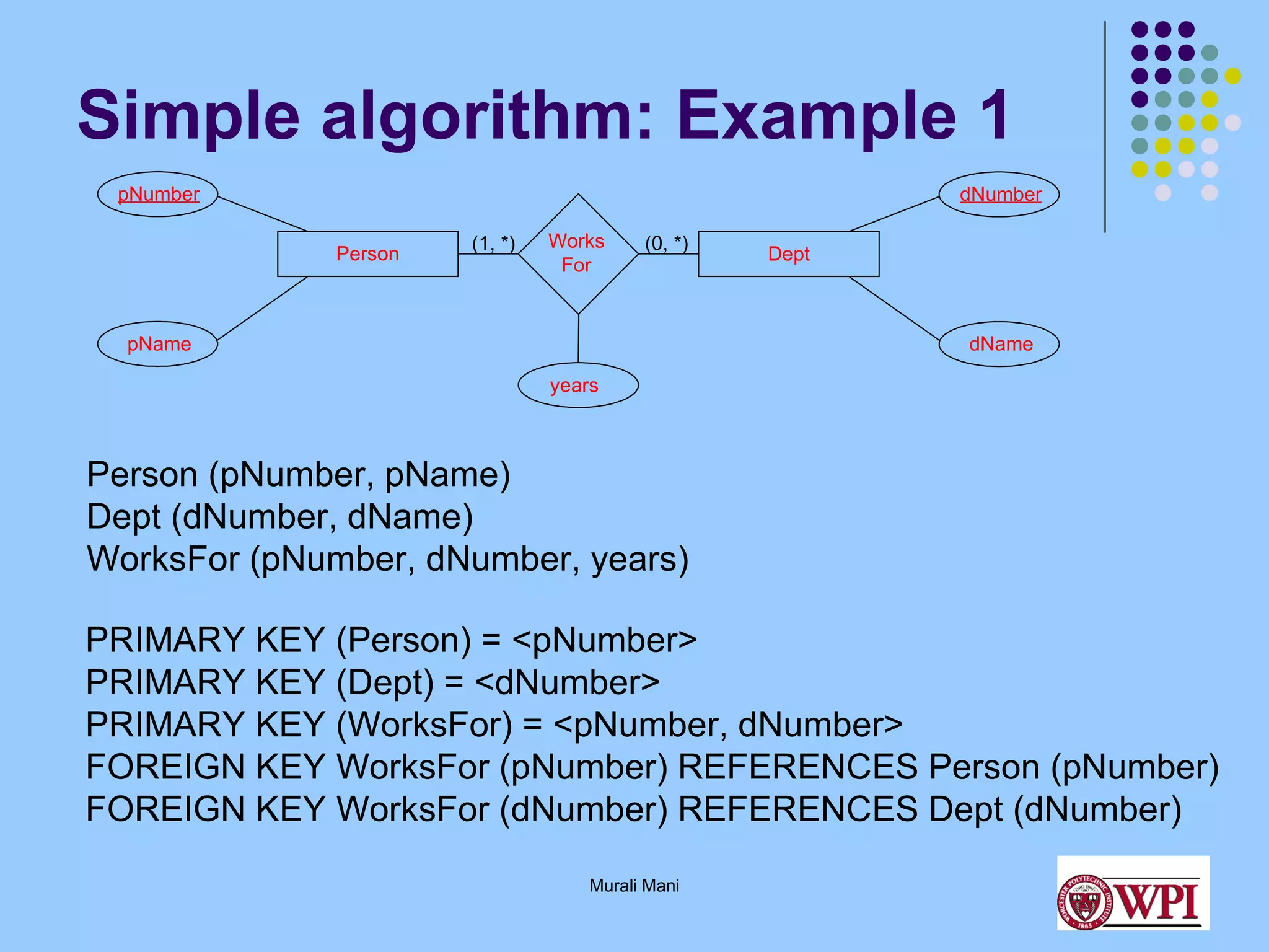 Simple algorithm: Example 1
pNumber

dNumber
Person

(1, *)

Works
For

(0, *)

pName

Dept

dName
years

Person (pNumber, pName)
Dept (dNumber, dName)
WorksFor (pNumber, dNumber, years)
PRIMARY KEY (Person) = <pNumber>
PRIMARY KEY (Dept) = <dNumber>
PRIMARY KEY (WorksFor) = <pNumber, dNumber>
FOREIGN KEY WorksFor (pNumber) REFERENCES Person (pNumber)
FOREIGN KEY WorksFor (dNumber) REFERENCES Dept (dNumber)
Murali Mani

 