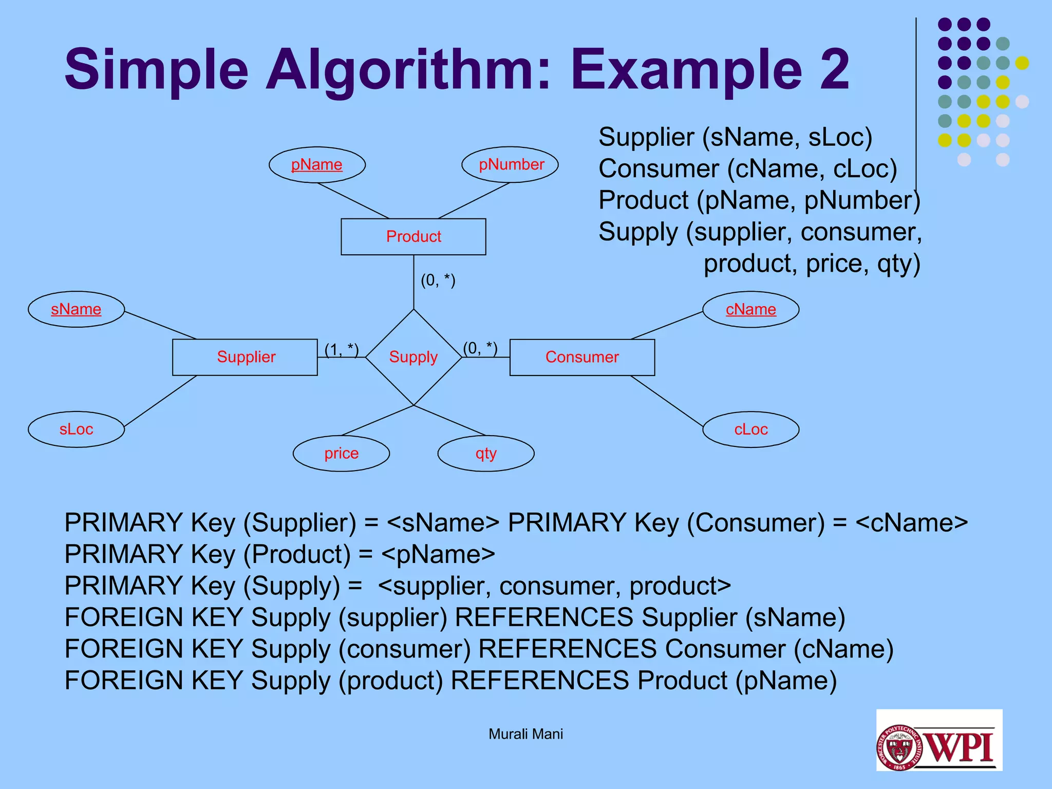Simple Algorithm: Example 2
Supplier (sName, sLoc)
Consumer (cName, cLoc)
Product (pName, pNumber)
Supply (supplier, consumer,
product, price, qty)

pNumber

pName

Product
(0, *)
sName

cName
Supplier

(1, *)

Supply

(0, *)

Consumer

sLoc

cLoc
price

qty

PRIMARY Key (Supplier) = <sName> PRIMARY Key (Consumer) = <cName>
PRIMARY Key (Product) = <pName>
PRIMARY Key (Supply) = <supplier, consumer, product>
FOREIGN KEY Supply (supplier) REFERENCES Supplier (sName)
FOREIGN KEY Supply (consumer) REFERENCES Consumer (cName)
FOREIGN KEY Supply (product) REFERENCES Product (pName)
Murali Mani

 