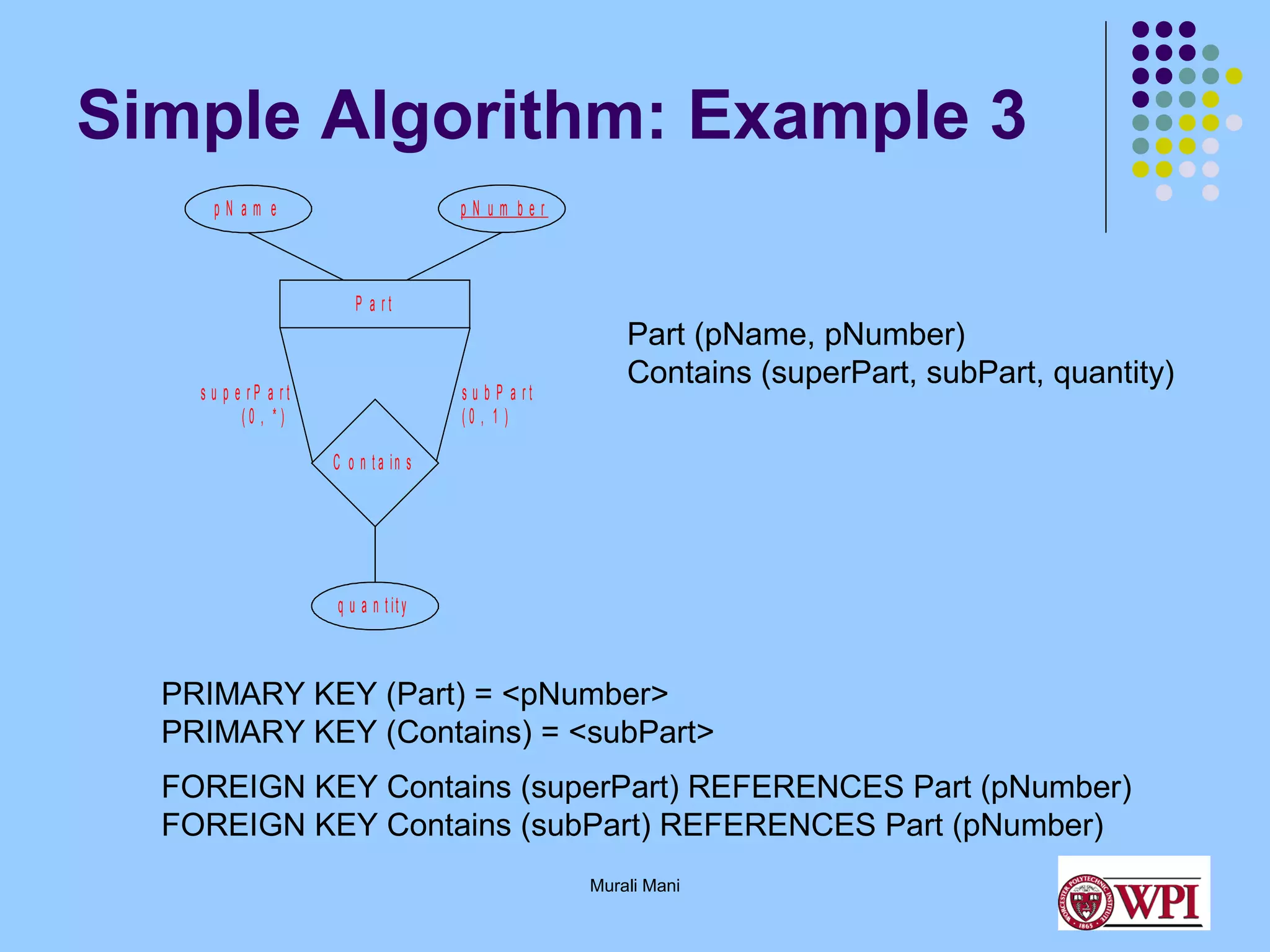 Simple Algorithm: Example 3
pN um ber

pN am e

P a rt

s u p e rP a rt
(0 , *)

s u b P a rt
(0 , 1 )

Part (pName, pNumber)
Contains (superPart, subPart, quantity)

C o n t a in s

q u a n t ity

PRIMARY KEY (Part) = <pNumber>
PRIMARY KEY (Contains) = <subPart>
FOREIGN KEY Contains (superPart) REFERENCES Part (pNumber)
FOREIGN KEY Contains (subPart) REFERENCES Part (pNumber)
Murali Mani

 
