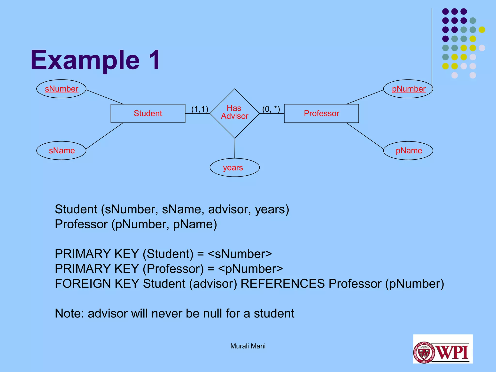 Example 1
sNumber

pNumber
Student

(1,1)

Has
Advisor

(0, *)

sName

Professor

pName
years

Student (sNumber, sName, advisor, years)
Professor (pNumber, pName)
PRIMARY KEY (Student) = <sNumber>
PRIMARY KEY (Professor) = <pNumber>
FOREIGN KEY Student (advisor) REFERENCES Professor (pNumber)
Note: advisor will never be null for a student
Murali Mani

 