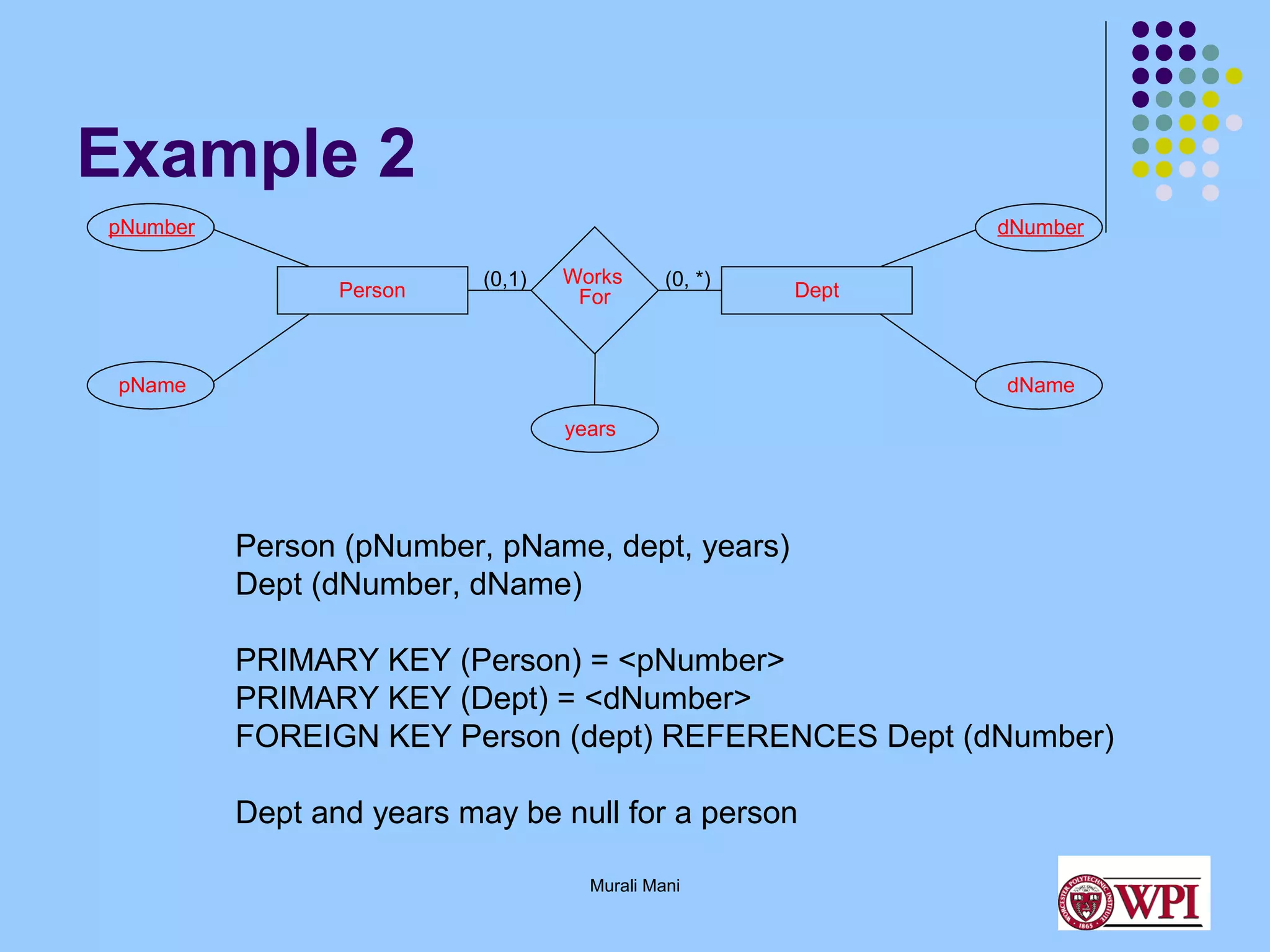 Example 2
pNumber

dNumber
Person

(0,1)

Works
For

(0, *)

Dept

pName

dName
years

Person (pNumber, pName, dept, years)
Dept (dNumber, dName)
PRIMARY KEY (Person) = <pNumber>
PRIMARY KEY (Dept) = <dNumber>
FOREIGN KEY Person (dept) REFERENCES Dept (dNumber)
Dept and years may be null for a person
Murali Mani

 