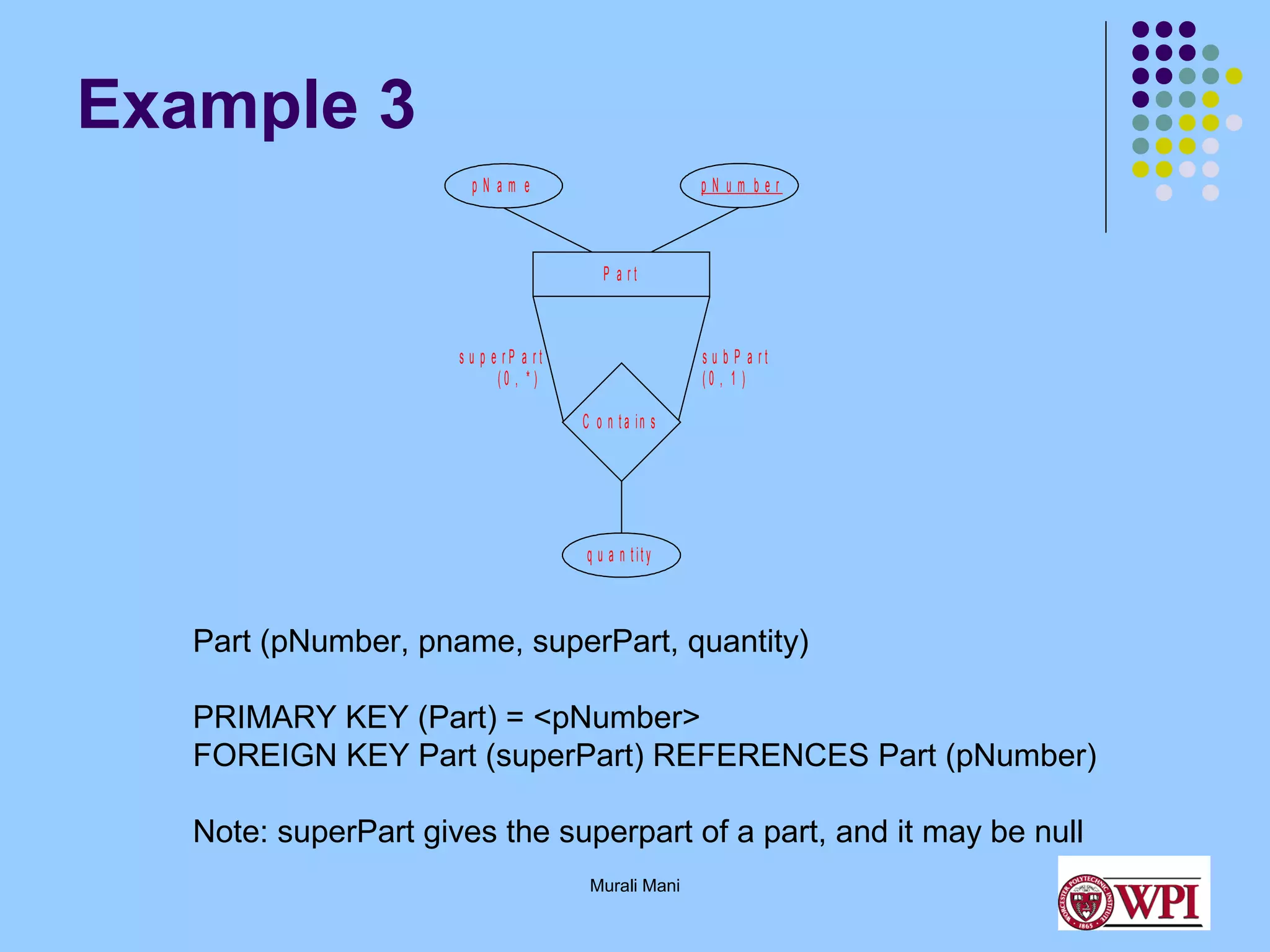 Example 3
pNum ber

pNam e

P a rt

s u p e rP a rt
(0 , *)

s u b P a rt
(0 , 1 )
C o n t a in s

q u a n tity

Part (pNumber, pname, superPart, quantity)
PRIMARY KEY (Part) = <pNumber>
FOREIGN KEY Part (superPart) REFERENCES Part (pNumber)
Note: superPart gives the superpart of a part, and it may be null
Murali Mani

 
